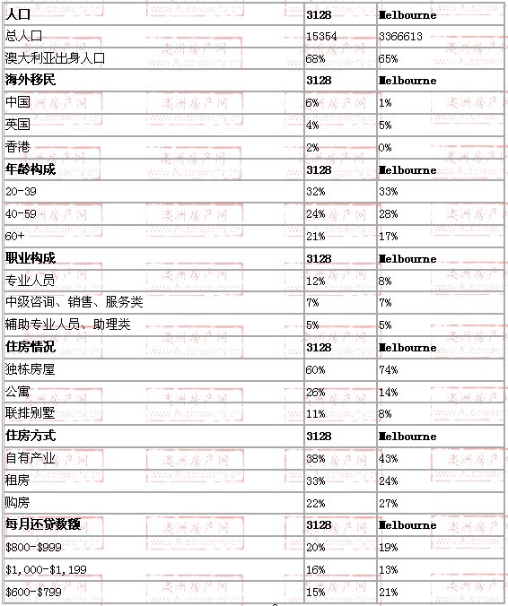 box hill地区与墨尔本数据整体对比